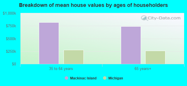 Breakdown of mean house values by ages of householders