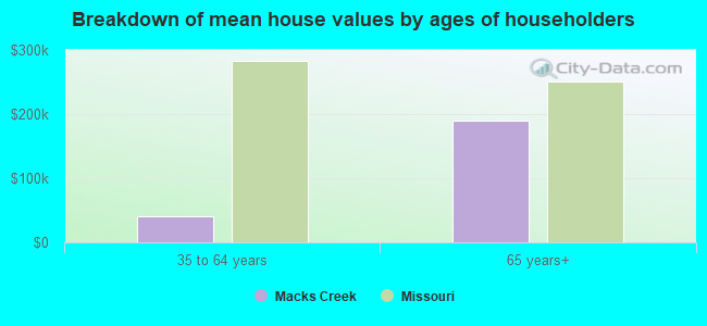 Breakdown of mean house values by ages of householders