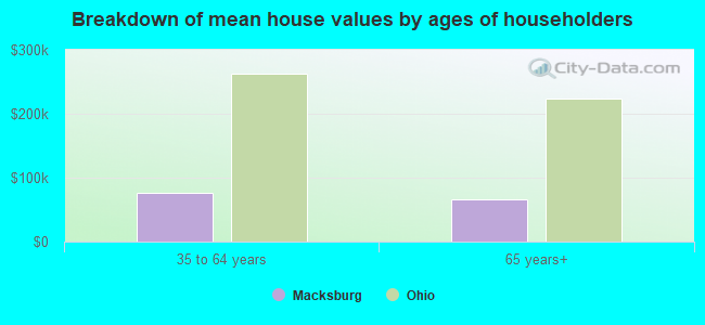 Breakdown of mean house values by ages of householders