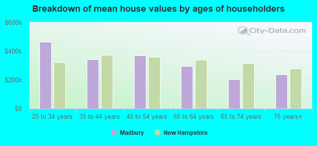 Breakdown of mean house values by ages of householders