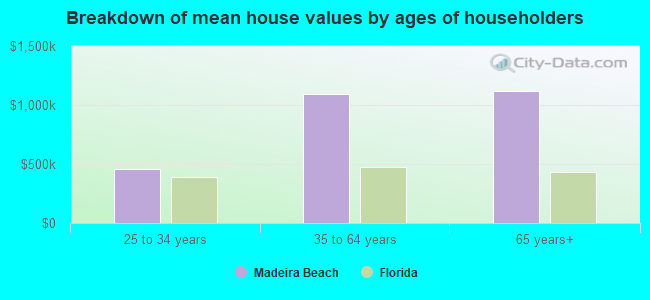 Breakdown of mean house values by ages of householders