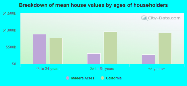 Breakdown of mean house values by ages of householders