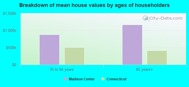 Breakdown of mean house values by ages of householders