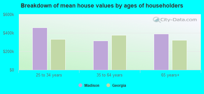 Breakdown of mean house values by ages of householders