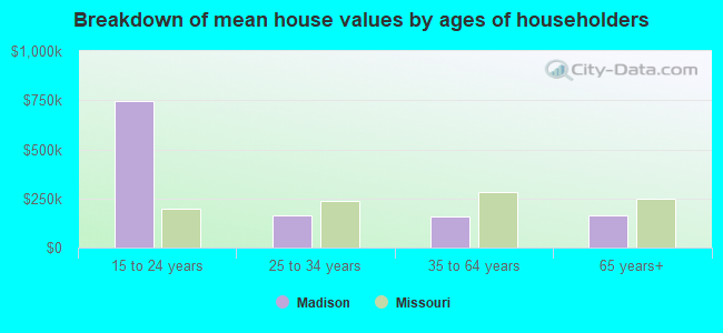 Breakdown of mean house values by ages of householders