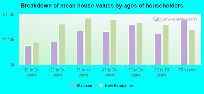 Breakdown of mean house values by ages of householders