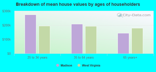 Breakdown of mean house values by ages of householders