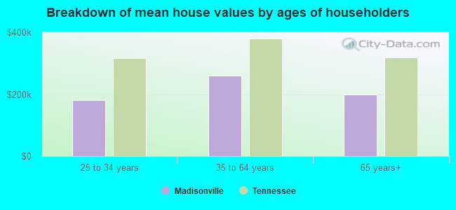 Breakdown of mean house values by ages of householders