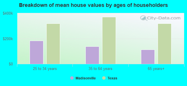 Breakdown of mean house values by ages of householders