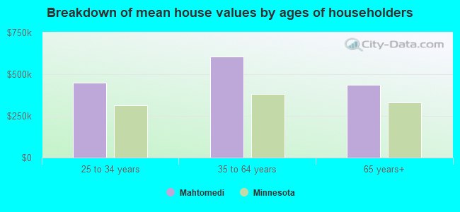 Breakdown of mean house values by ages of householders