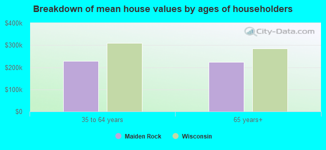 Breakdown of mean house values by ages of householders