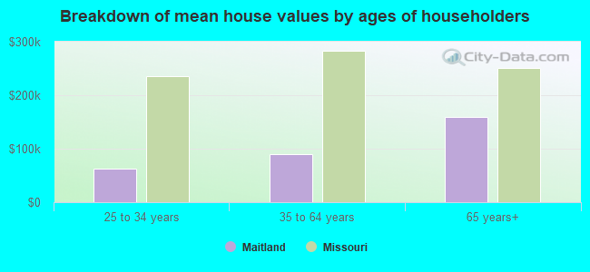 Breakdown of mean house values by ages of householders