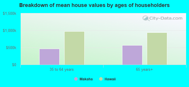 Breakdown of mean house values by ages of householders