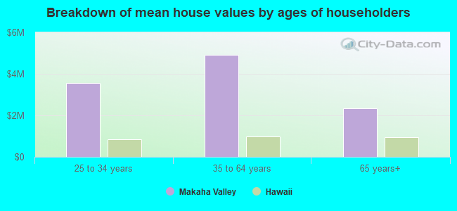 Breakdown of mean house values by ages of householders