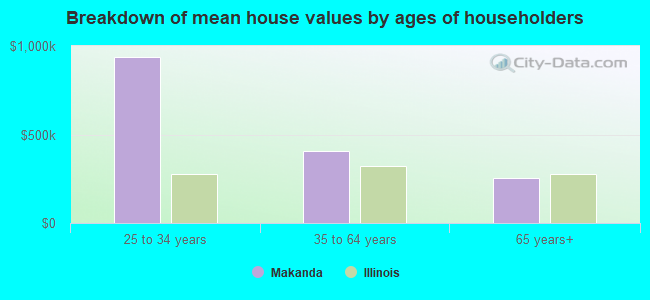 Breakdown of mean house values by ages of householders