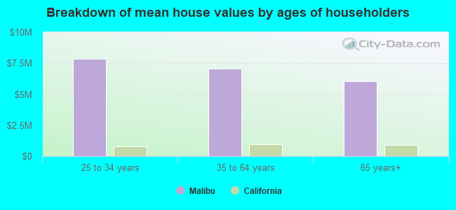 Breakdown of mean house values by ages of householders