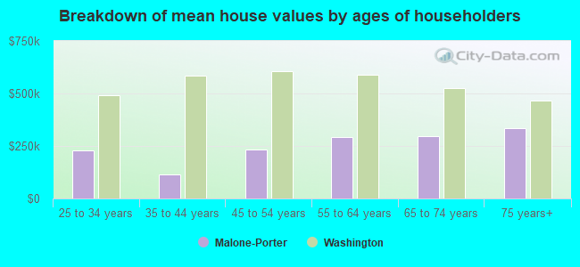 Breakdown of mean house values by ages of householders