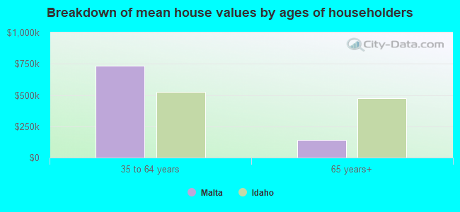 Breakdown of mean house values by ages of householders