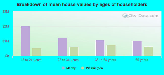 Breakdown of mean house values by ages of householders