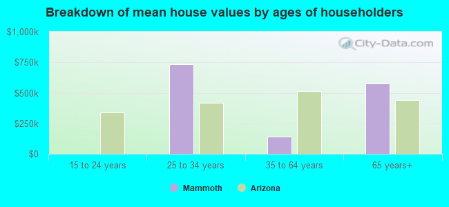 Breakdown of mean house values by ages of householders