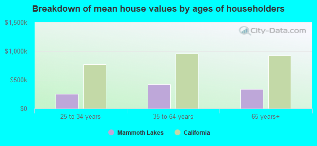 Breakdown of mean house values by ages of householders