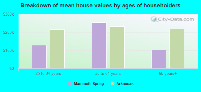 Breakdown of mean house values by ages of householders