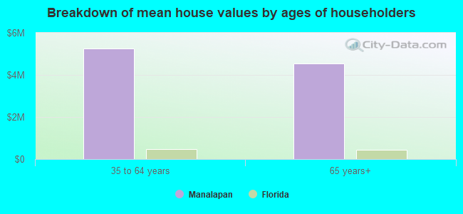 Breakdown of mean house values by ages of householders