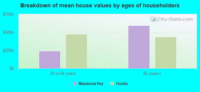 Breakdown of mean house values by ages of householders