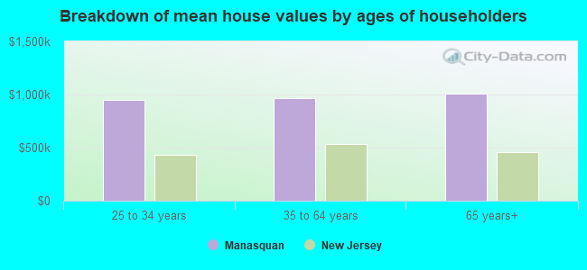 Breakdown of mean house values by ages of householders