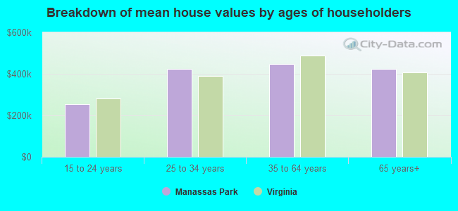 Breakdown of mean house values by ages of householders