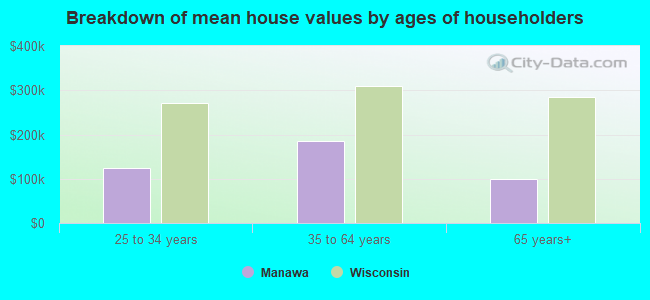 Breakdown of mean house values by ages of householders