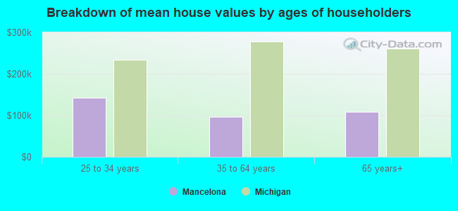 Breakdown of mean house values by ages of householders