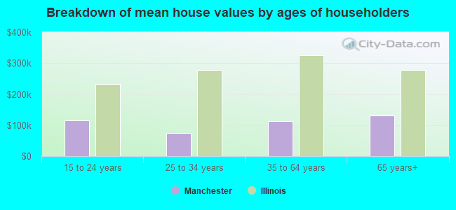 Breakdown of mean house values by ages of householders