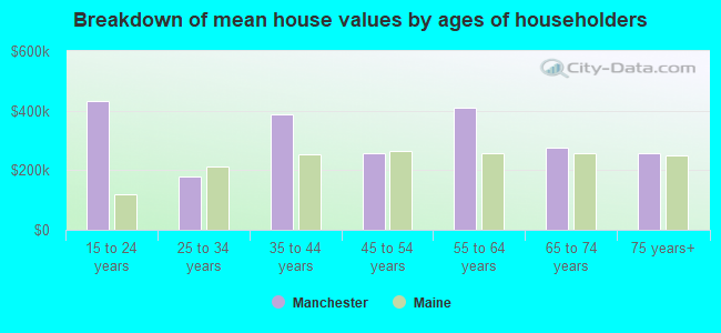 Breakdown of mean house values by ages of householders