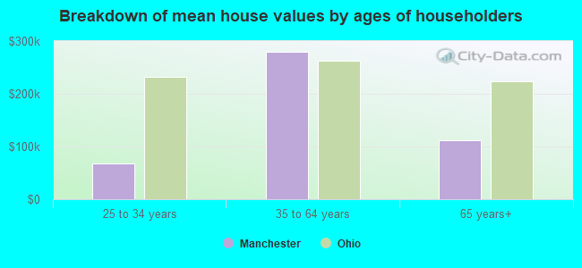 Breakdown of mean house values by ages of householders