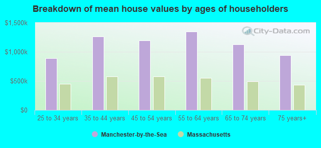 Breakdown of mean house values by ages of householders