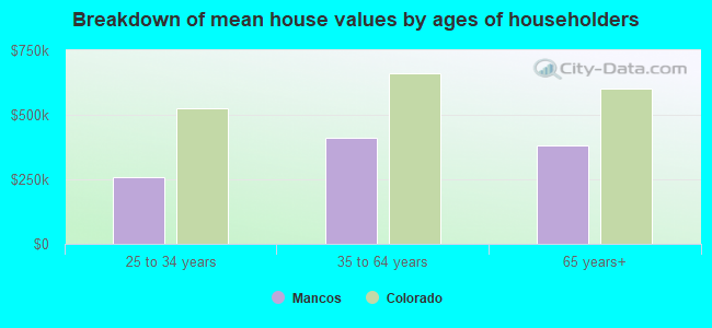 Breakdown of mean house values by ages of householders