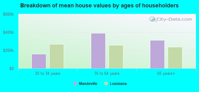 Breakdown of mean house values by ages of householders