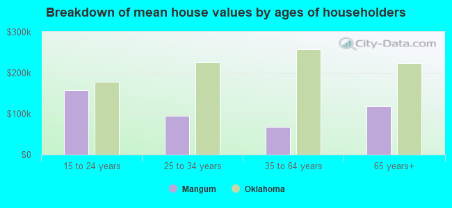 Breakdown of mean house values by ages of householders