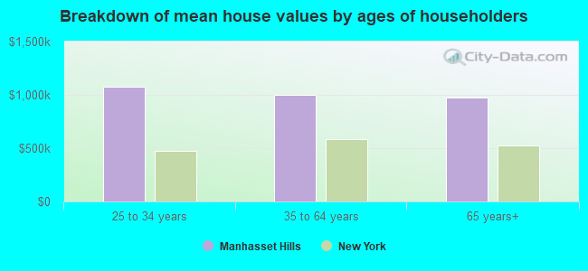 Breakdown of mean house values by ages of householders