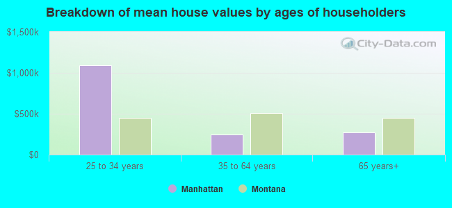 Breakdown of mean house values by ages of householders