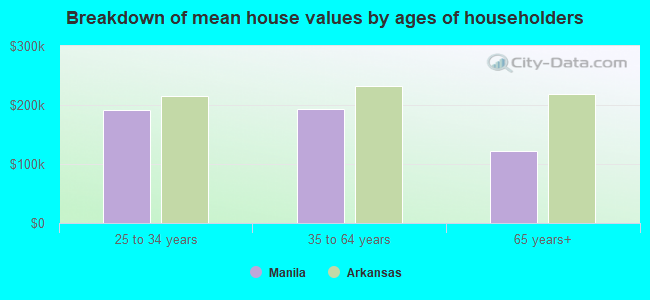 Breakdown of mean house values by ages of householders