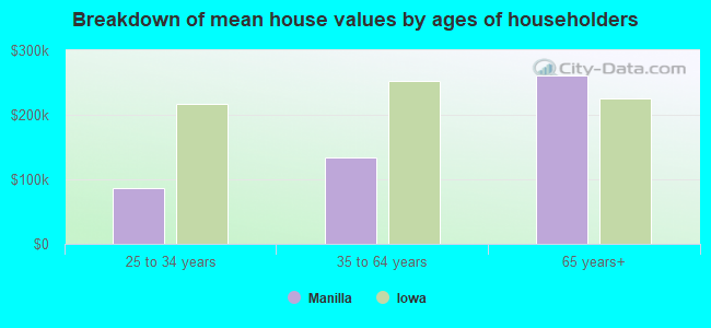 Breakdown of mean house values by ages of householders