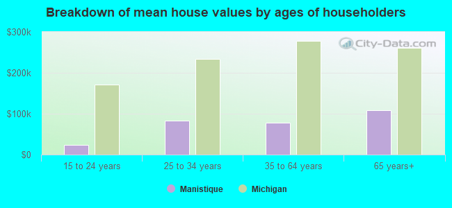 Breakdown of mean house values by ages of householders