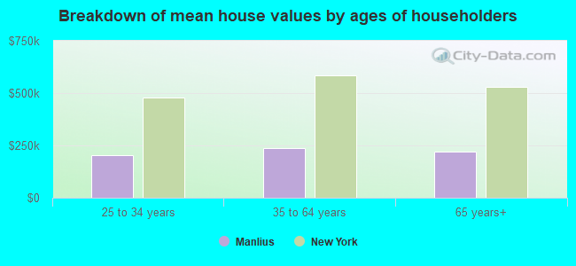 Breakdown of mean house values by ages of householders