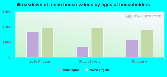 Breakdown of mean house values by ages of householders