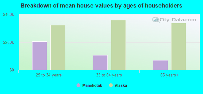 Breakdown of mean house values by ages of householders