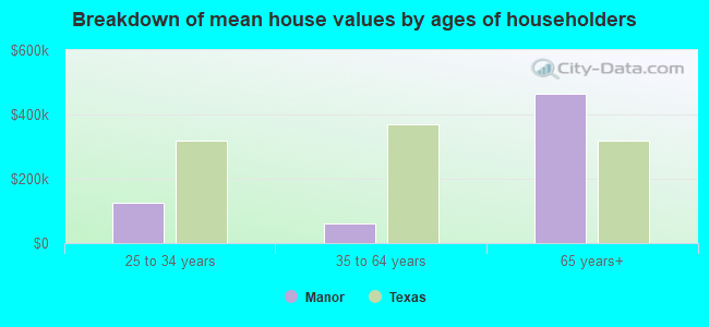 Breakdown of mean house values by ages of householders