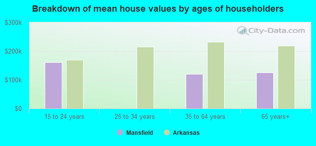 Breakdown of mean house values by ages of householders