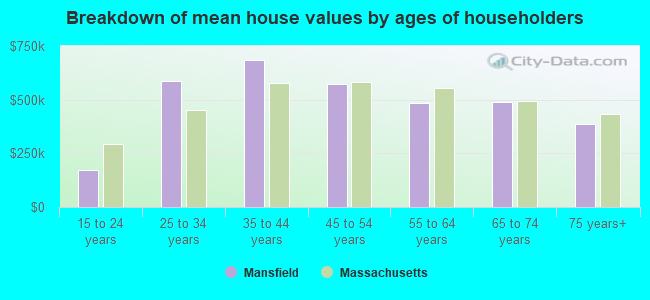 Breakdown of mean house values by ages of householders